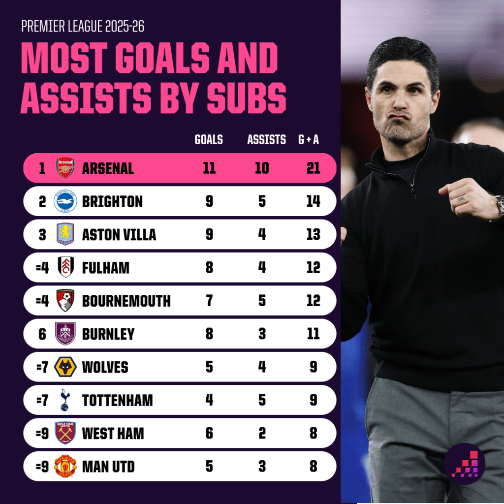 Mikel Arteta's Substitutions: The Most Important Difference Between Arsenal  and Man City in the Premier League Title Race | Opta Analyst