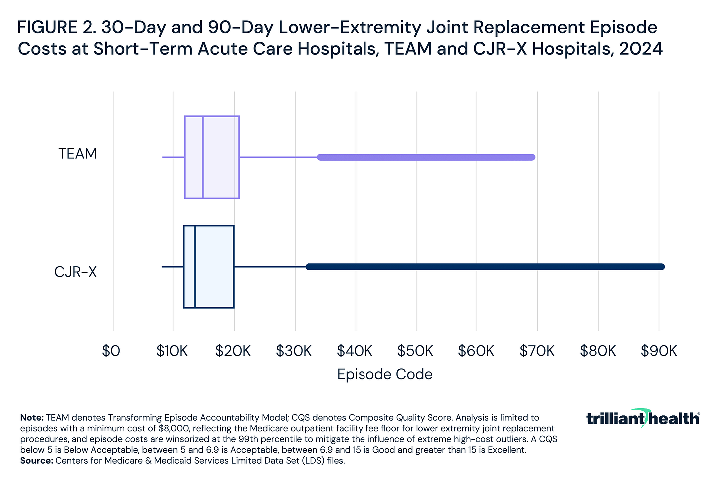 30-Day and 90-Day Lower-Extremity Joint Replacement Episode Costs at Short-Term Acute Care Hospitals, TEAM and CJR-X Hospitals, 2024
