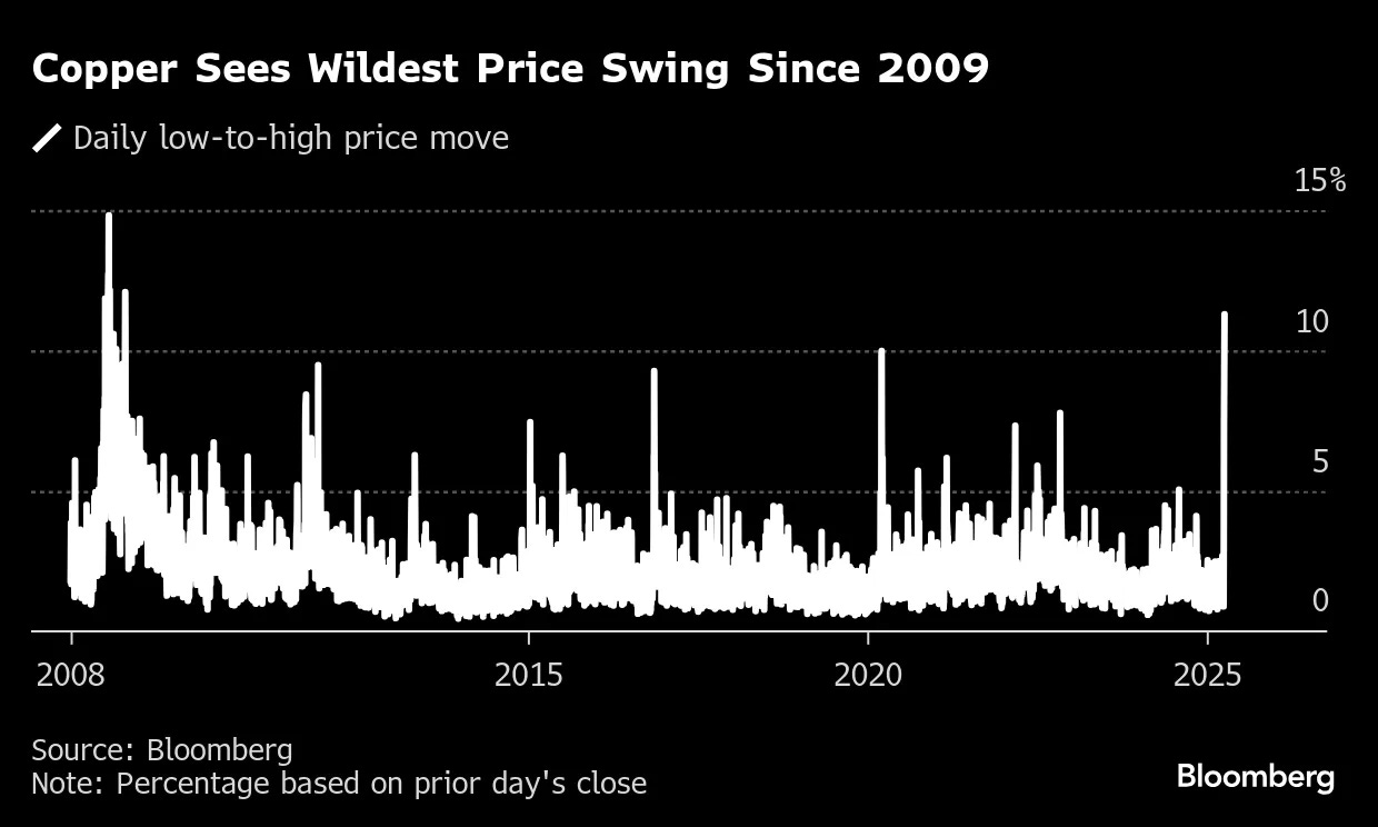 Chinese Buyers Snapped Up Copper as Prices Plunged on Trump Tariffs - Bloomberg Chinese Buyers Snapped Up Copper as Prices Plunged on Trump Tariffs - Bloomberg