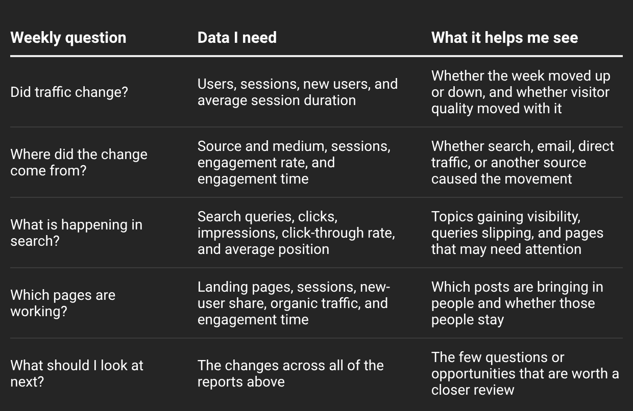 Table mapping weekly website analytics questions to GA4 traffic, Search Console query, and landing-page reports