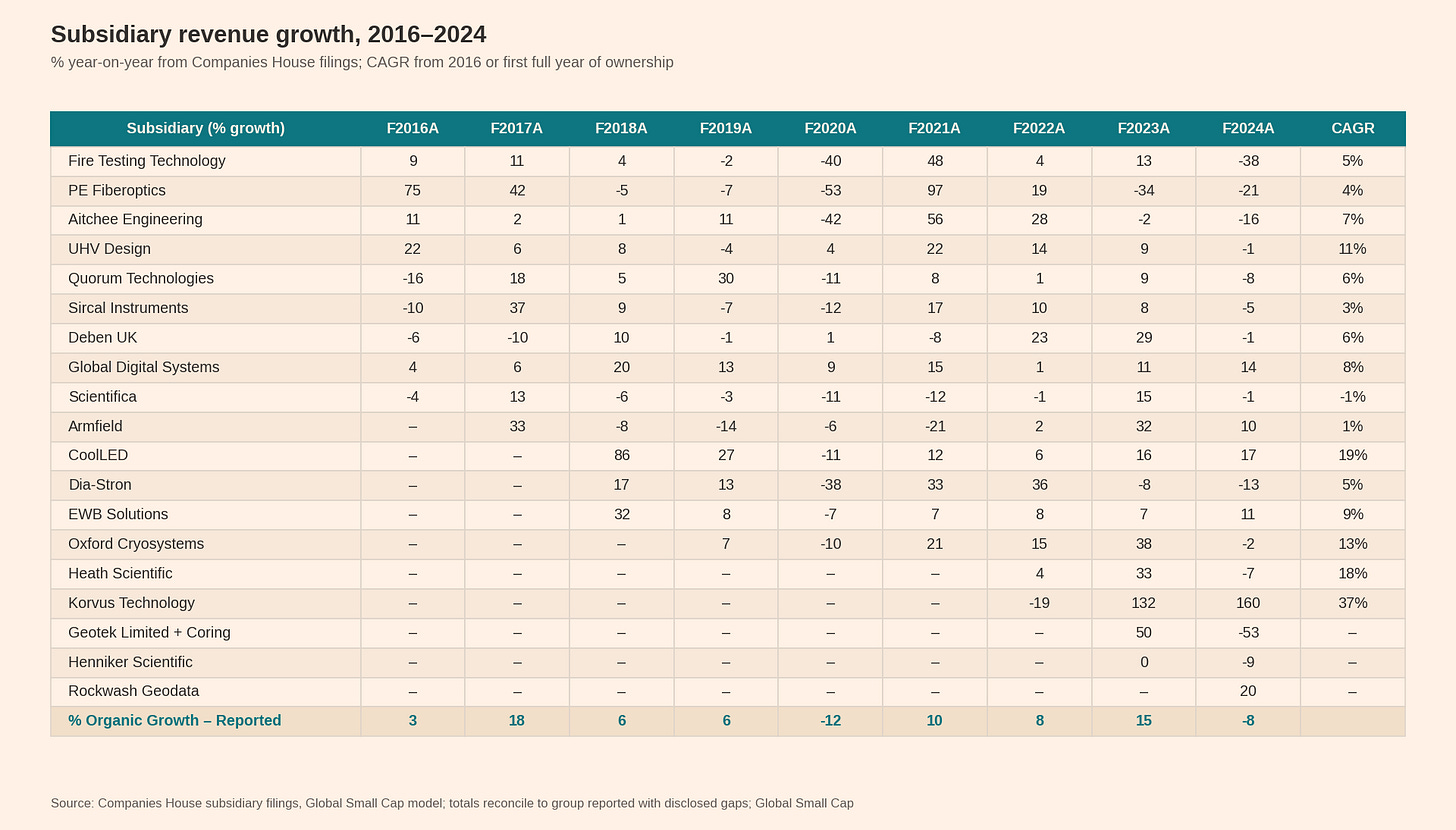 Subsidiary-level revenue growth from Companies House Subsidiary-level revenue growth from Companies House