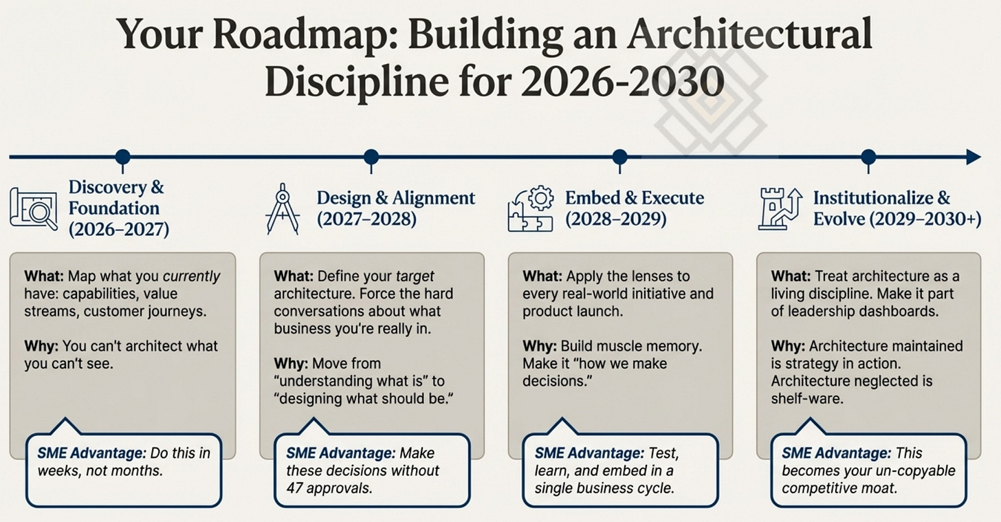 Building Architectural Discipline Roadmap