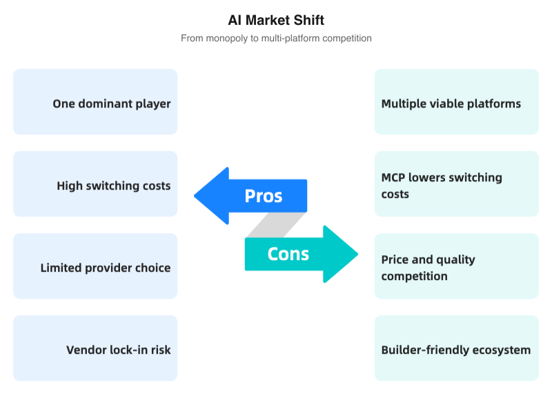 AI market comparison: 2024 one dominant player vs 2026 multi-platform competition