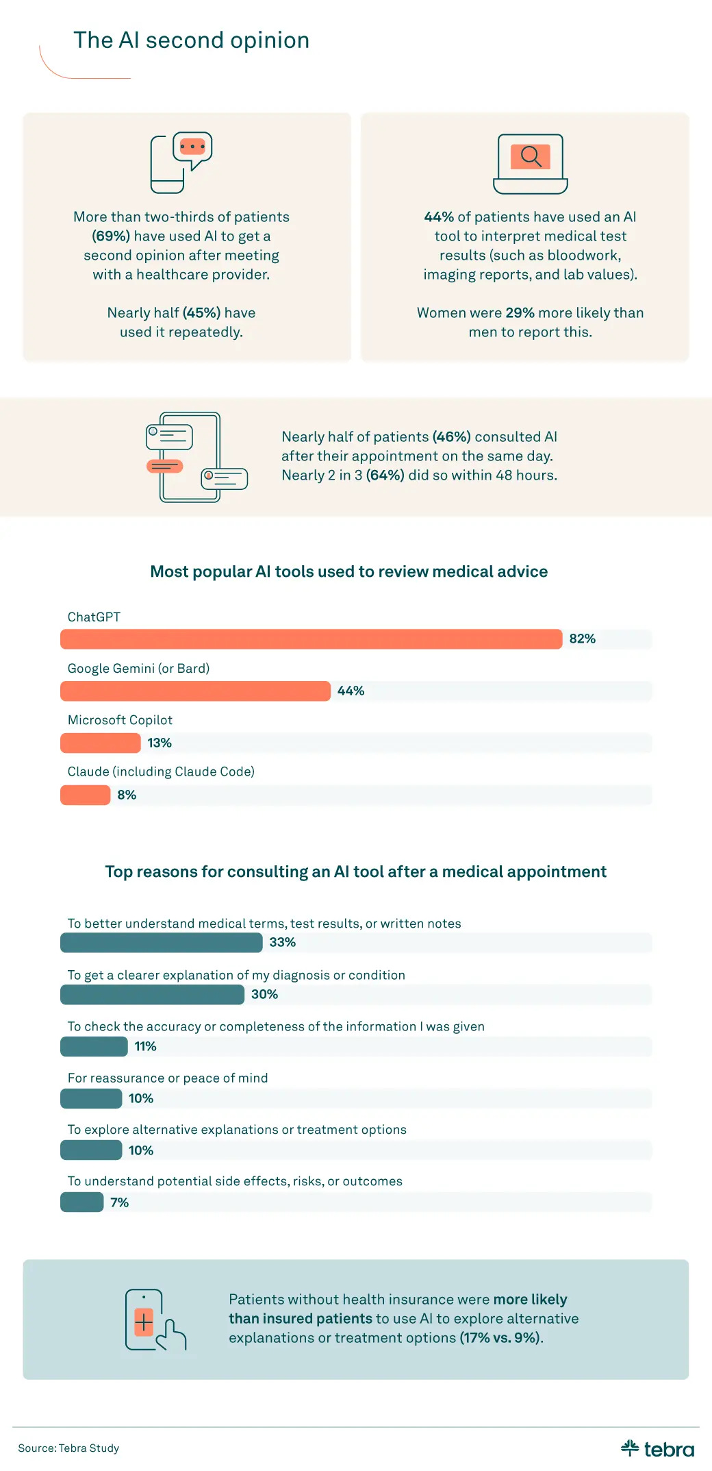 An infographic detailing how patients use AI as a second opinion to a healthcare provider.