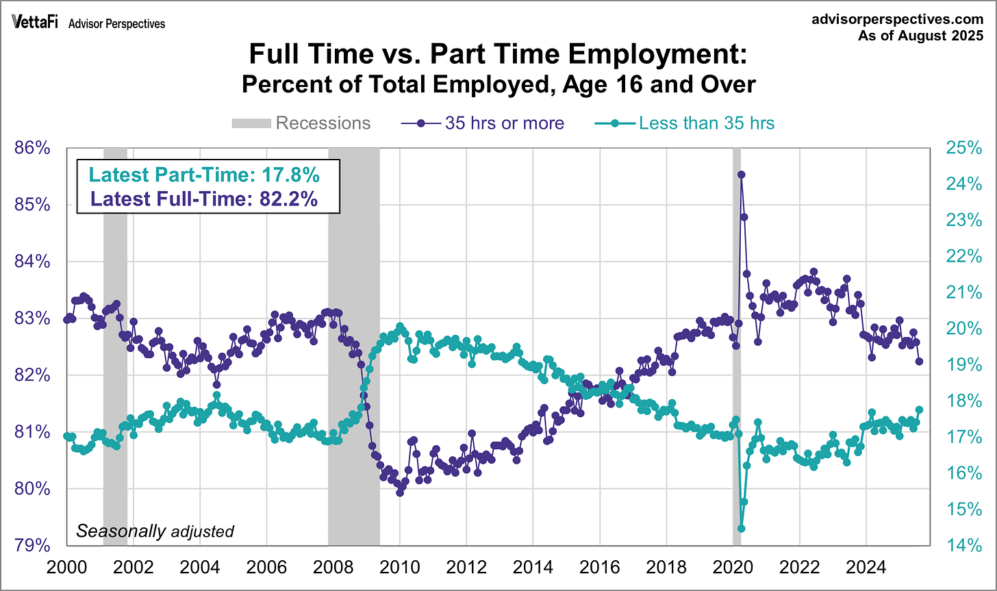 Full time and part time employment since 2000 Full time and part time employment since 2000