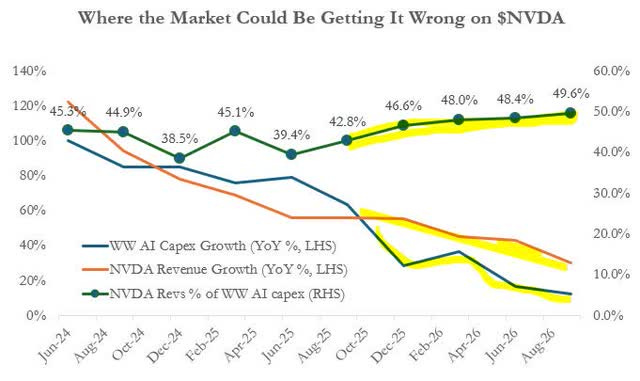 NVIDIA Revenues vs Global Data Center Capex (relative growth rates and ratio) (The Inferential Investor, Koyfin data)