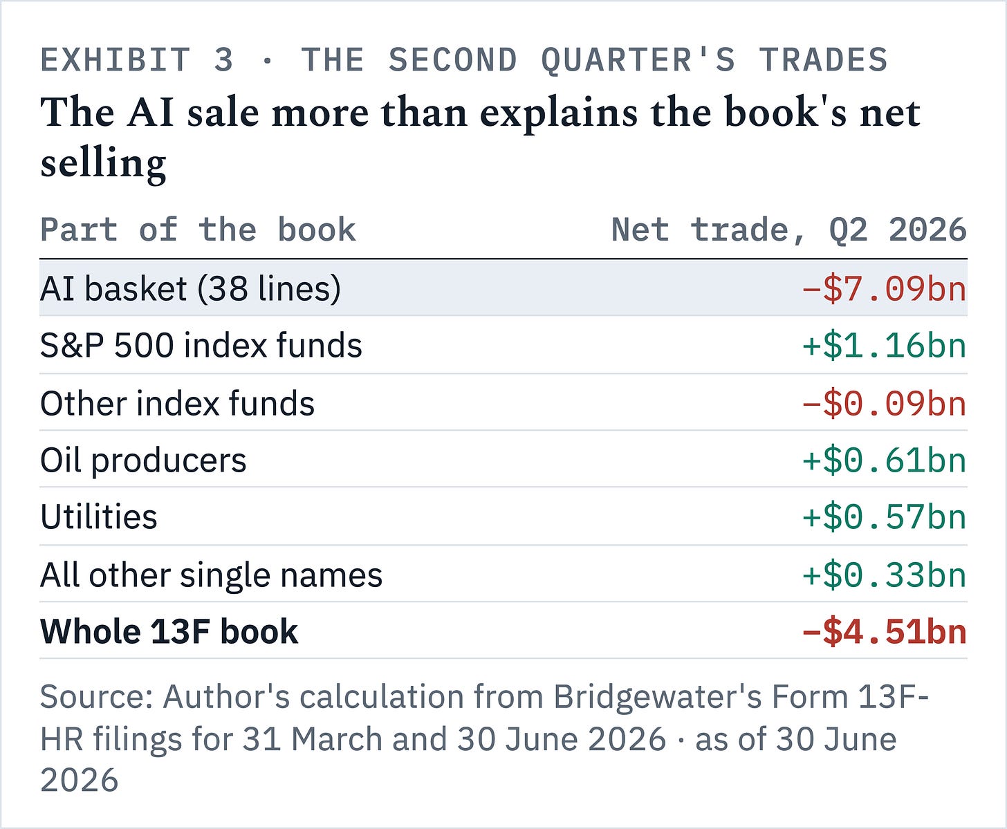 Bridgewater's net AI sale in the second quarter of 2026, $7.09bn, was larger than the net sale of its whole 13F book.