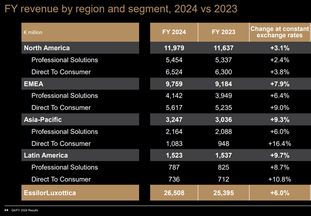 Chart of revenue growth