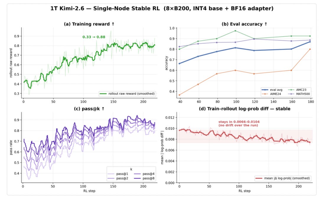 Kimi-K2.6 single-node RL signals under Orbit Kimi-K2.6 single-node RL signals under Orbit