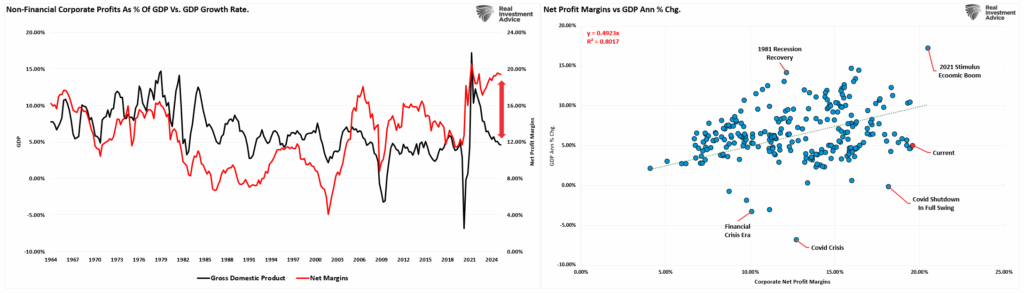 Profits vs GDP Profits vs GDP