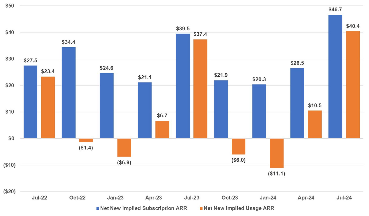12 Subscription and Usage ARR