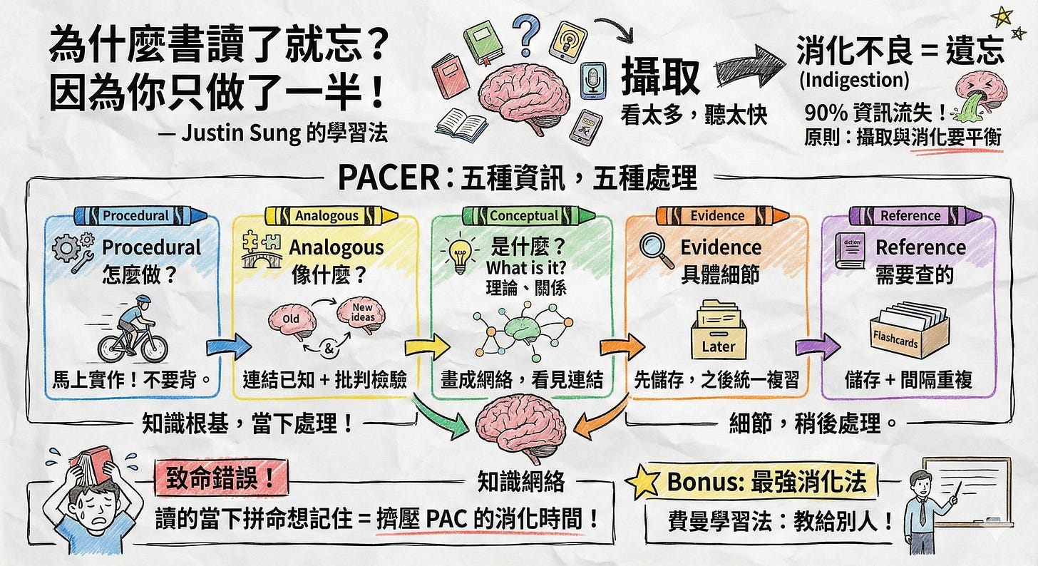可能是地圖和顯示的文字是「二 Procedural 攝取 看太多, 看太多,聽太快 聽太快 消化不良=遺忘 (Indigestion) 90% 資訊流失 原則 :攝取與消化要平衡 為什麽書讀了就忘? 因爲你只做了一半! -JustinSung的學習法 -Justin Sung 的學習法 PACER: PACER:五種資訊,五種處 五種資訊, 五種處理 Analogous Conceptual Evidence 時州 Analogous 是什麽? 立立 像什麽? Whatisit? 理論 命、關係 Procedural 怎麽做? deas Reference အး4 Evidence 具體細節 Reference 需要查的 馬上實作 馬上實作!不要背。 不要背 連結已知+批判檢驗 批判檢驗 連結已知 知識根基, 知識根基,當下處理! 當下處理! Later 畫成網絡 盡成網絡,看見連結 看見連結 Mashcards 先儲存 も儲存,之後統一複習 之後統一複習 儲存+ +間隔重複 致命錯誤! 知識網絡 讀的當下拼命想記住= 葡的當下拼命想記住=擠壓PAC的消化 擠壓 PAC 的消化時間! 細節, 細節,稍後處理。 稍後處理。 法密 Bonus:最强消化法 Bonus: 最强消化法 費曼學習法 學習法:教給別人 教給別人! 」的圖像 可能是地圖和顯示的文字是「二 Procedural 攝取 看太多, 看太多,聽太快 聽太快 消化不良=遺忘 (Indigestion) 90% 資訊流失 原則 :攝取與消化要平衡 為什麽書讀了就忘? 因爲你只做了一半! -JustinSung的學習法 -Justin Sung 的學習法 PACER: PACER:五種資訊,五種處 五種資訊, 五種處理 Analogous Conceptual Evidence 時州 Analogous 是什麽? 立立 像什麽? Whatisit? 理論 命、關係 Procedural 怎麽做? deas Reference အး4 Evidence 具體細節 Reference 需要查的 馬上實作 馬上實作!不要背。 不要背 連結已知+批判檢驗 批判檢驗 連結已知 知識根基, 知識根基,當下處理! 當下處理! Later 畫成網絡 盡成網絡,看見連結 看見連結 Mashcards 先儲存 も儲存,之後統一複習 之後統一複習 儲存+ +間隔重複 致命錯誤! 知識網絡 讀的當下拼命想記住= 葡的當下拼命想記住=擠壓PAC的消化 擠壓 PAC 的消化時間! 細節, 細節,稍後處理。 稍後處理。 法密 Bonus:最强消化法 Bonus: 最强消化法 費曼學習法 學習法:教給別人 教給別人! 」的圖像