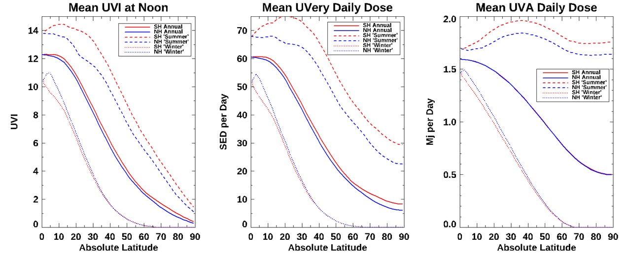 Global patterns in UV - by Richard McKenzie - UV & You