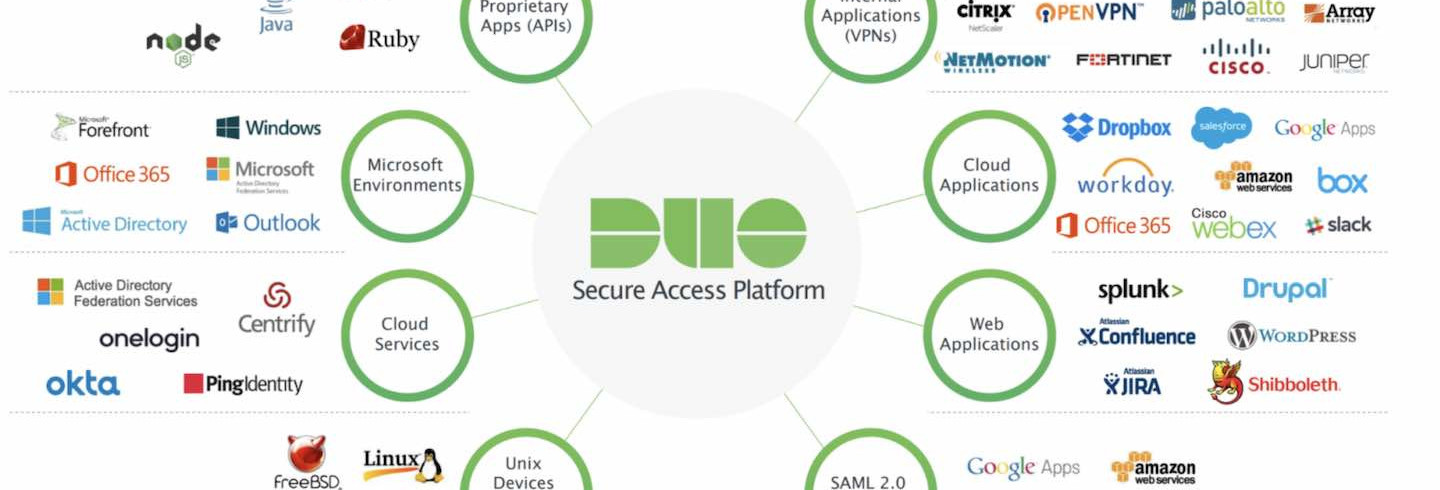 Duo Network Gateway – Secure Remote Access Internationally Without  Specialist Hardware | Duo Security