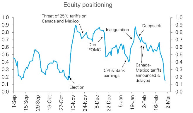 Equity positioning slid sharply to near neutral, wiping out the post-election bump