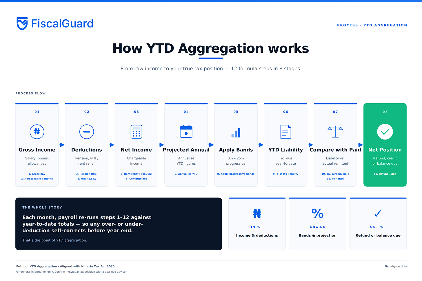 Flowchart of the YTD Aggregation tax method, mapping the steps from gross income through deductions, projection, and tax bands to a final net tax position.