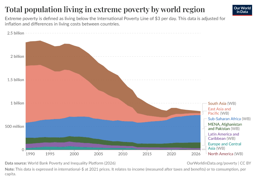 The number of people living in extreme poverty has fallen sharply in Asia while rising in Sub-Saharan Africa The number of people living in extreme poverty has fallen sharply in Asia while rising in Sub-Saharan Africa
