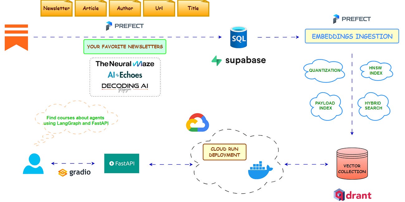 Building a Substack Articles Search Engine: Lesson 1