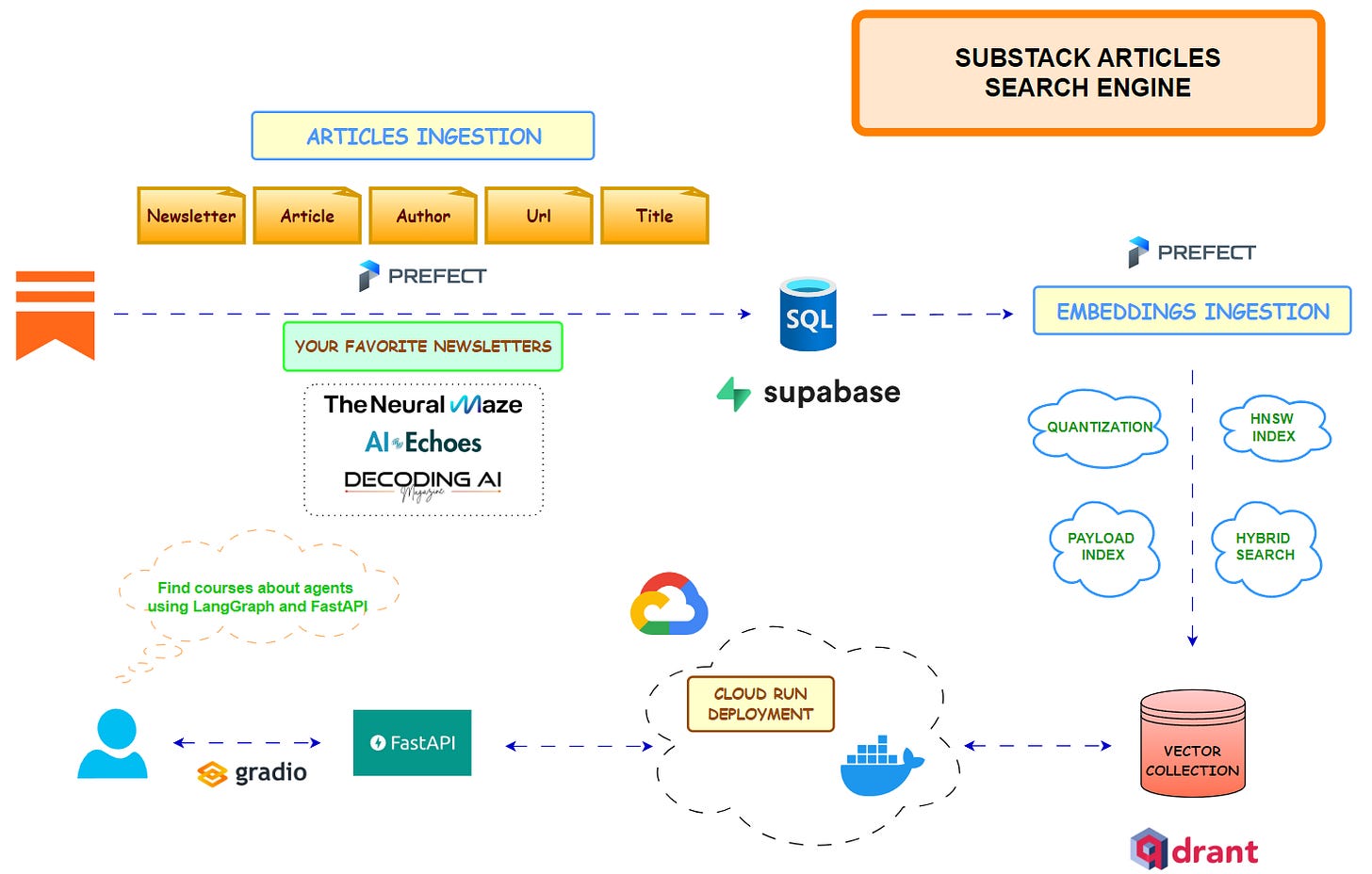 Substack Articles Search Engine