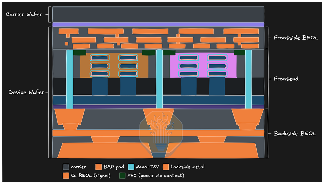 # Image Description This is a cross-sectional diagram of an integrated circuit showing the backside power delivery (BSPD) architecture. The diagram illustrates the layered structure from top to bottom: - **Carrier Wafer** (top gray layer) - **Frontside BEOL** (copper interconnect layers shown in orange brick pattern) - **Frontend** (transistor layer with orange and pink functional blocks containing blue connection points) - **Device Wafer** (central semiconductor layer in dark colors) - **Backside BEOL** (orange copper layers at bottom) The color legend identifies: - Gray: Carrier - Orange: BAO pad and Cu BEOL (signal) - Cyan: Nano-TSV (through-silicon vias) - Orange: Backside metal - Green: PVC (power via contact) The diagram shows how power delivery is separated from signal routing by moving the main power network to the backside of the chip, with vertical connections (cyan nano-TSVs) bridging between the frontside and backside layers.