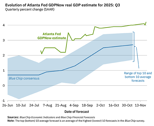 GDPNow Forecast Evolution GDPNow Forecast Evolution
