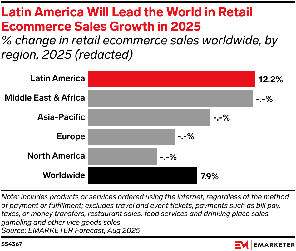 Latin America Ecommerce Forecast 2025