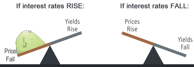 How Bond Yields Affect Currency Movements - BabyPips.com