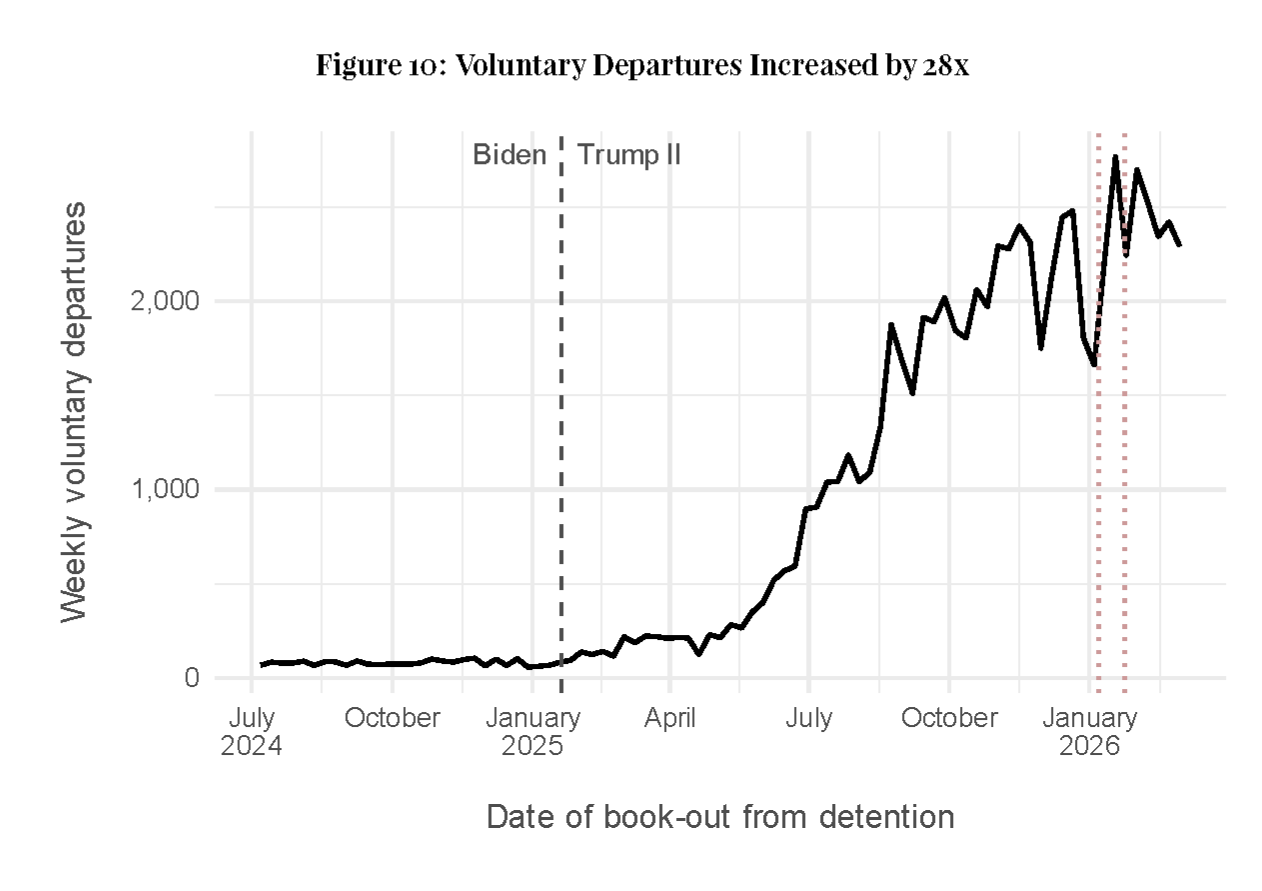 Line chart titled "Figure 10: Voluntary Departures Increased by 28x." The chart shows weekly voluntary departures from ICE detention from mid-2024 through early 2026. Voluntary departures remain at low levels through early 2025, then increase sharply after the start of the second Trump administration, rising throughout the year to levels many times higher than before. A vertical dashed line marks the beginning of the administration.