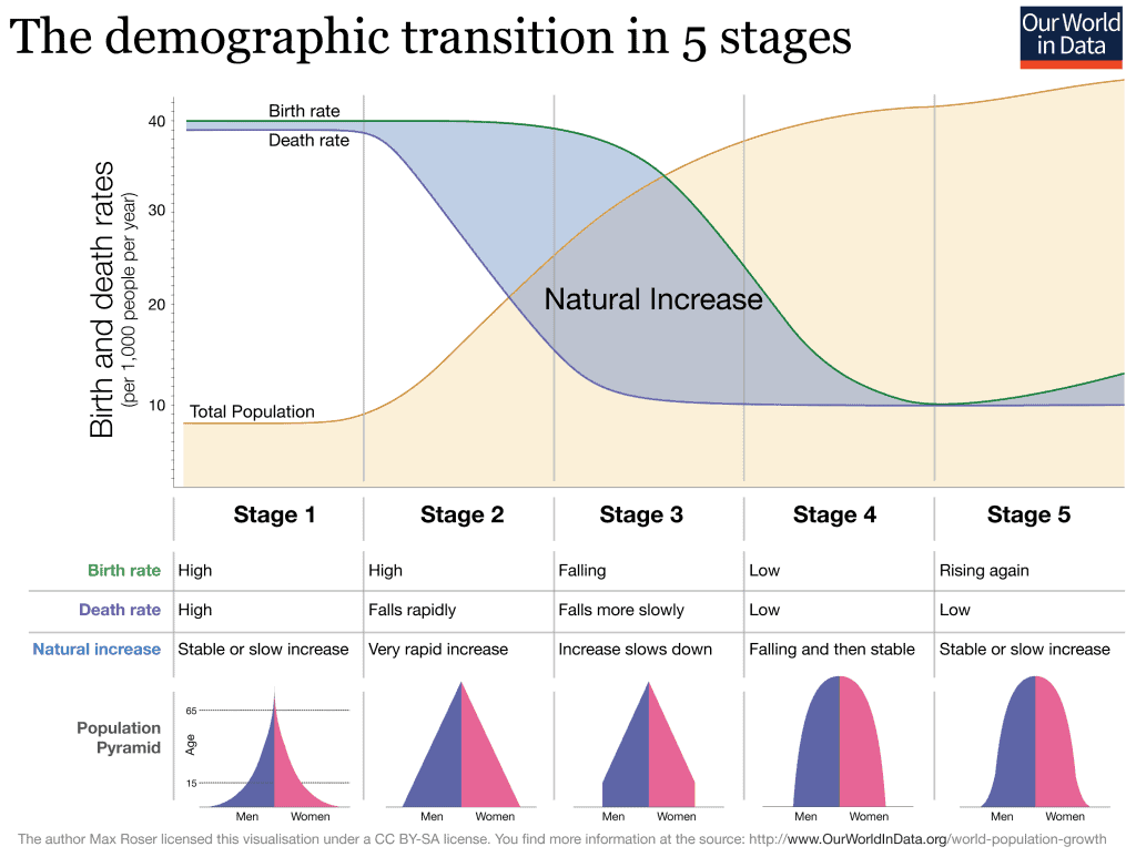 Graph of the Demographic Transition Model Graph of the Demographic Transition Model