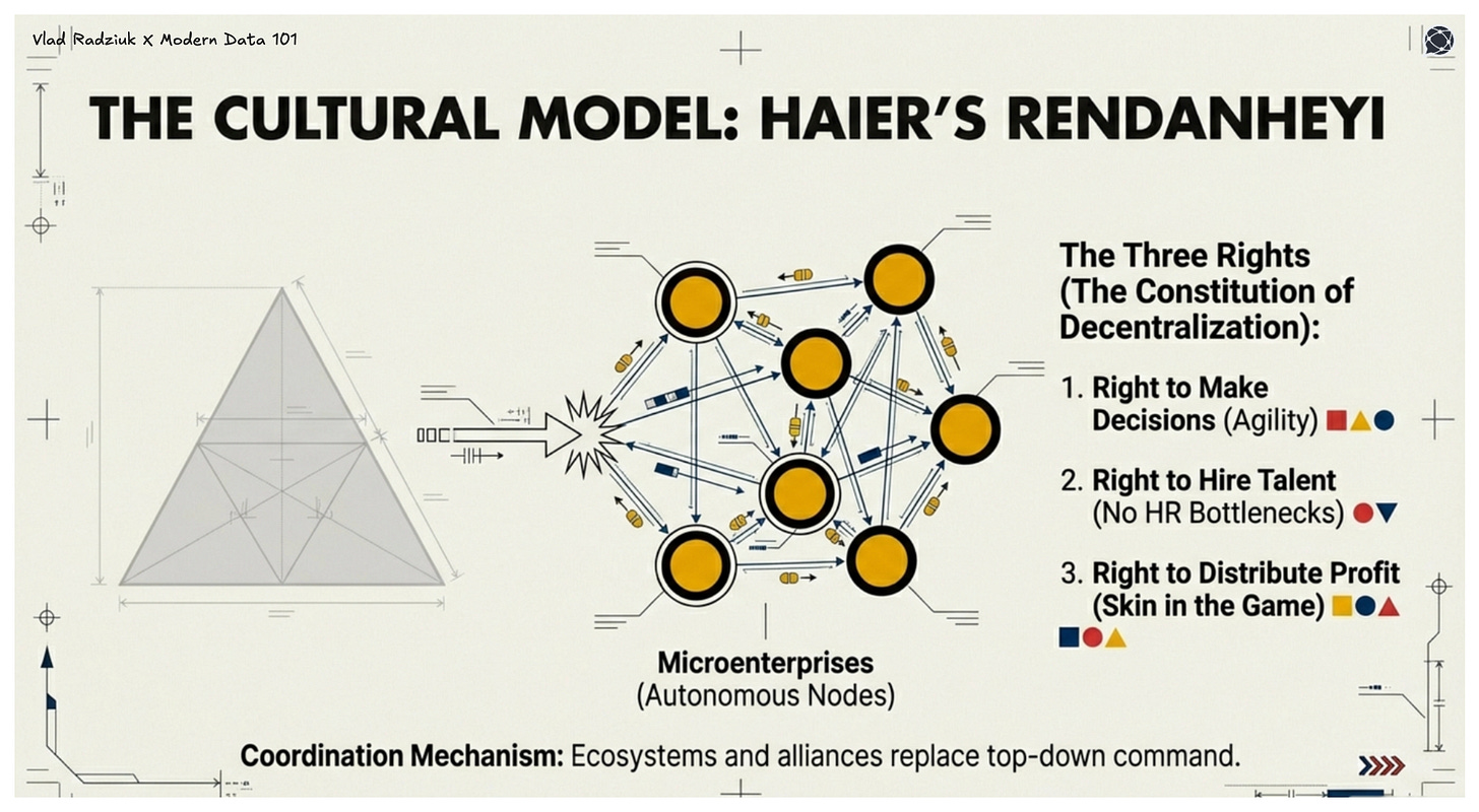 The cultural model: Haier's RenDanHeYi | Modern Data 101