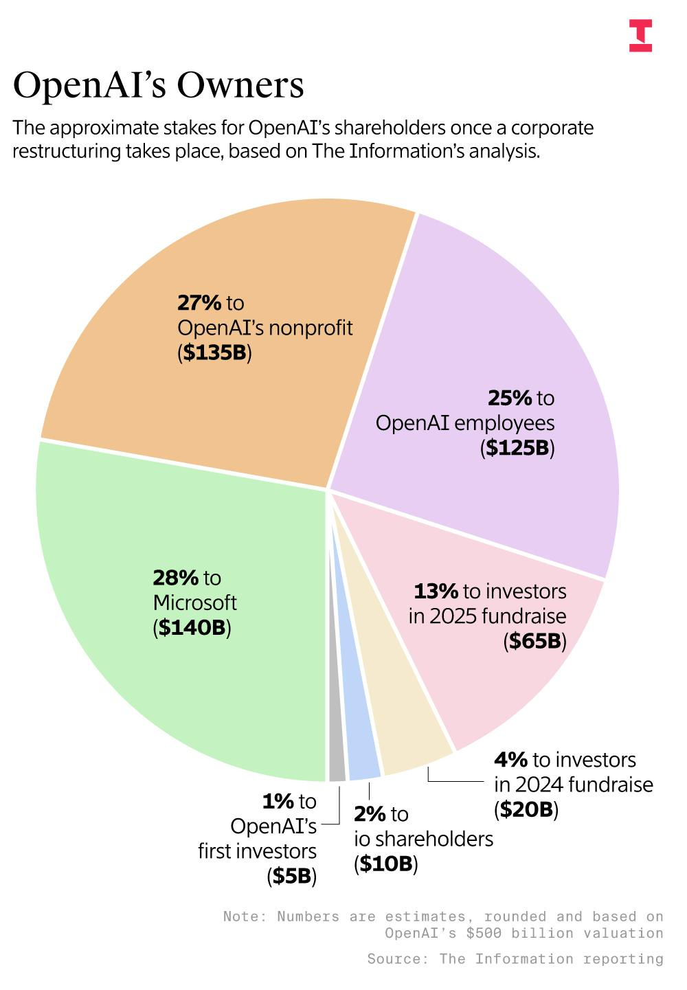Who Will Own the New OpenAI, in One Chart — The AI Opportunity