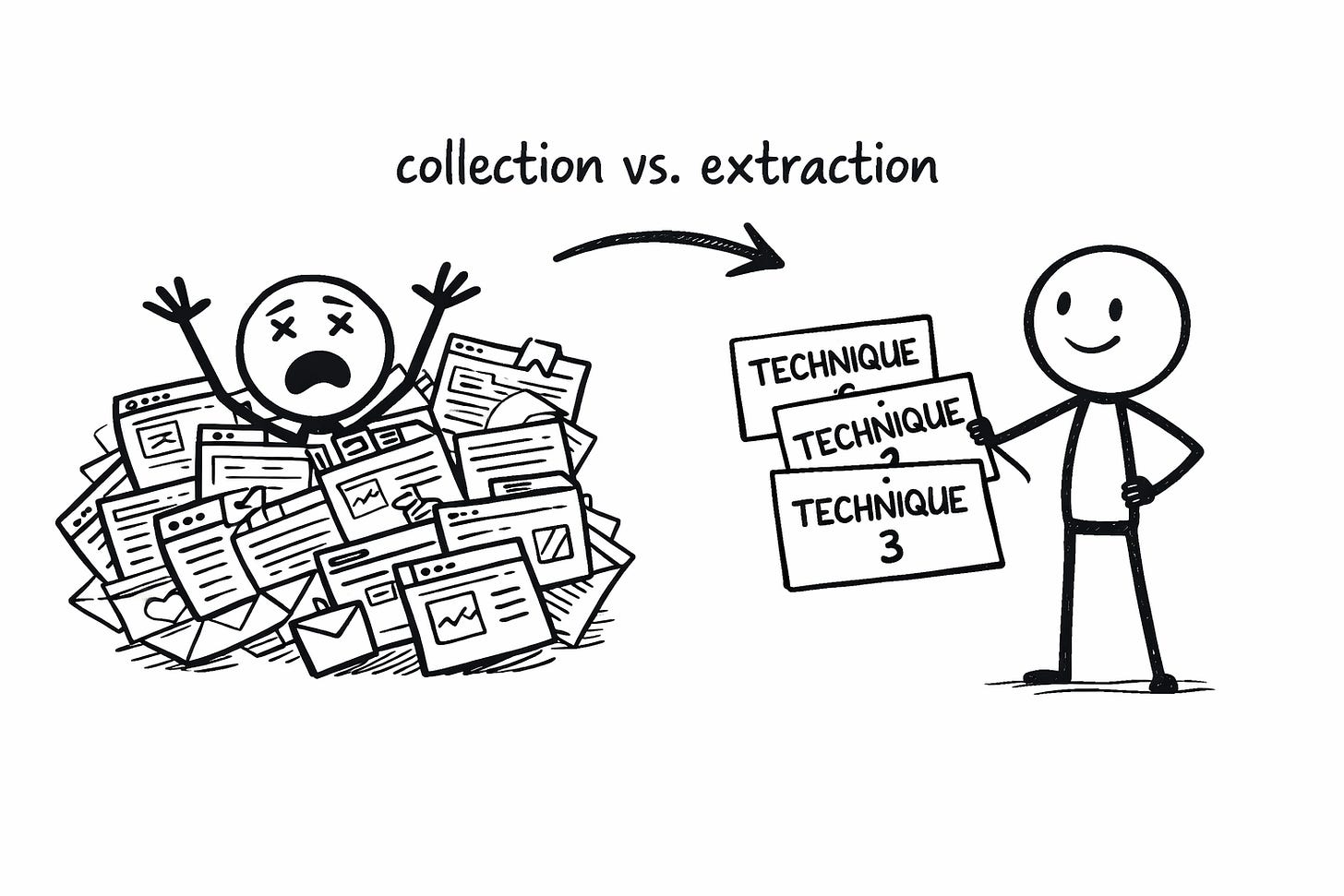 Hand-drawn whiteboard illustration titled “collection vs. extraction” showing a stick figure overwhelmed and drowning in screenshots, bookmarks, and saved content on one side, contrasted with another stick figure confidently holding three index cards labeled “Technique 1, Technique 2, Technique 3,” illustrating the difference between hoarding inspiration and extracting actionable writing techniques. Hand-drawn whiteboard illustration titled “collection vs. extraction” showing a stick figure overwhelmed and drowning in screenshots, bookmarks, and saved content on one side, contrasted with another stick figure confidently holding three index cards labeled “Technique 1, Technique 2, Technique 3,” illustrating the difference between hoarding inspiration and extracting actionable writing techniques.