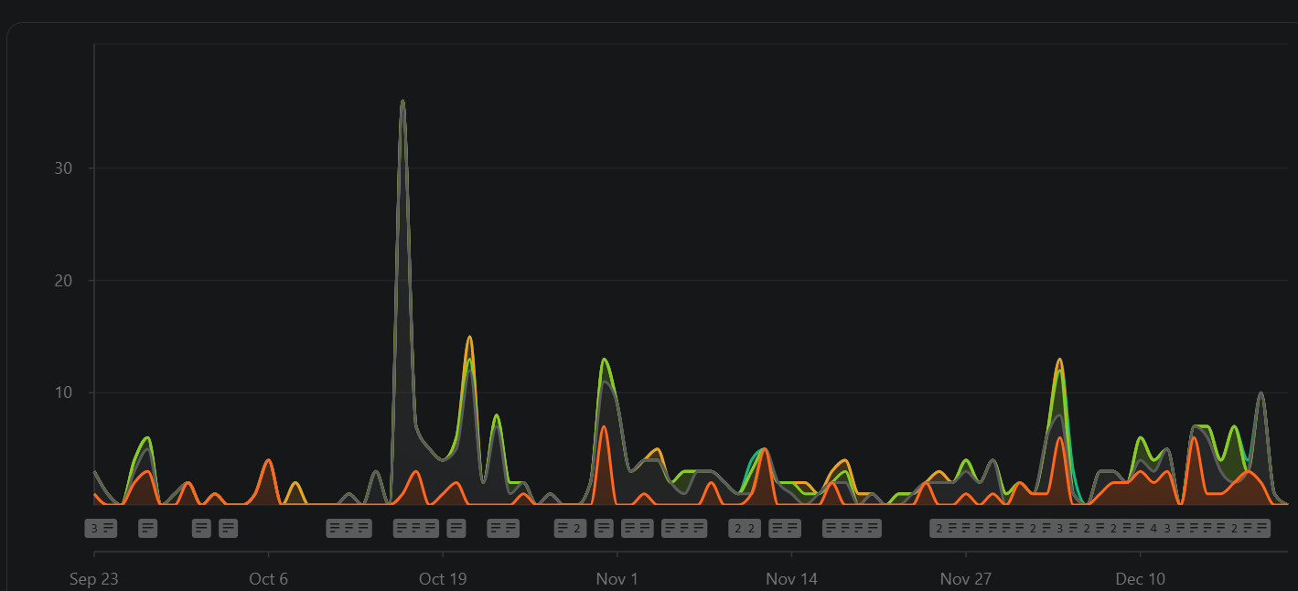 My stats for the last 90 days...