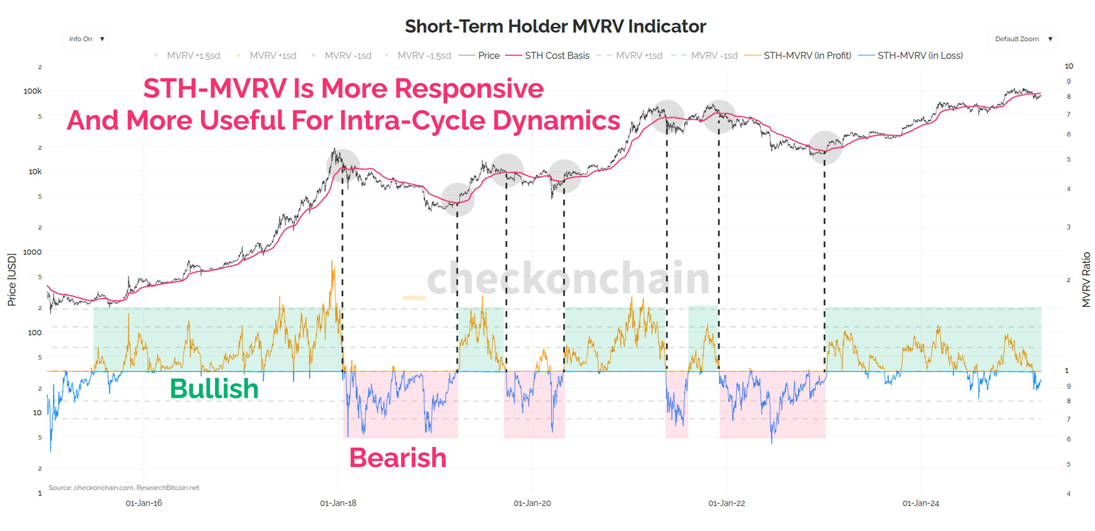 Masterclass: Understanding Long/Short-Term Holders