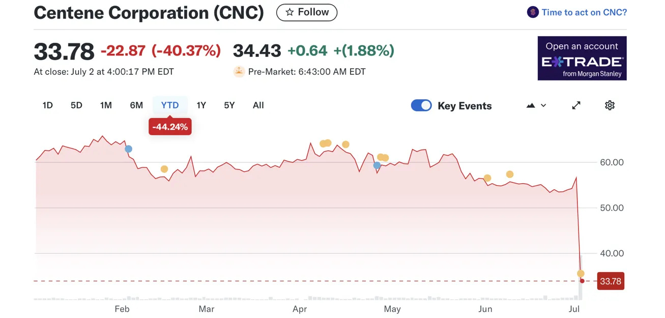 COVID-19 Jabs, Bottom Drops out of Centene Stock Price, Death Care Services Stocks Soar, Excess Mortality & “Died Suddenly” Skyrockets, Social Security Cost Savings (maybe not due to DOGE).