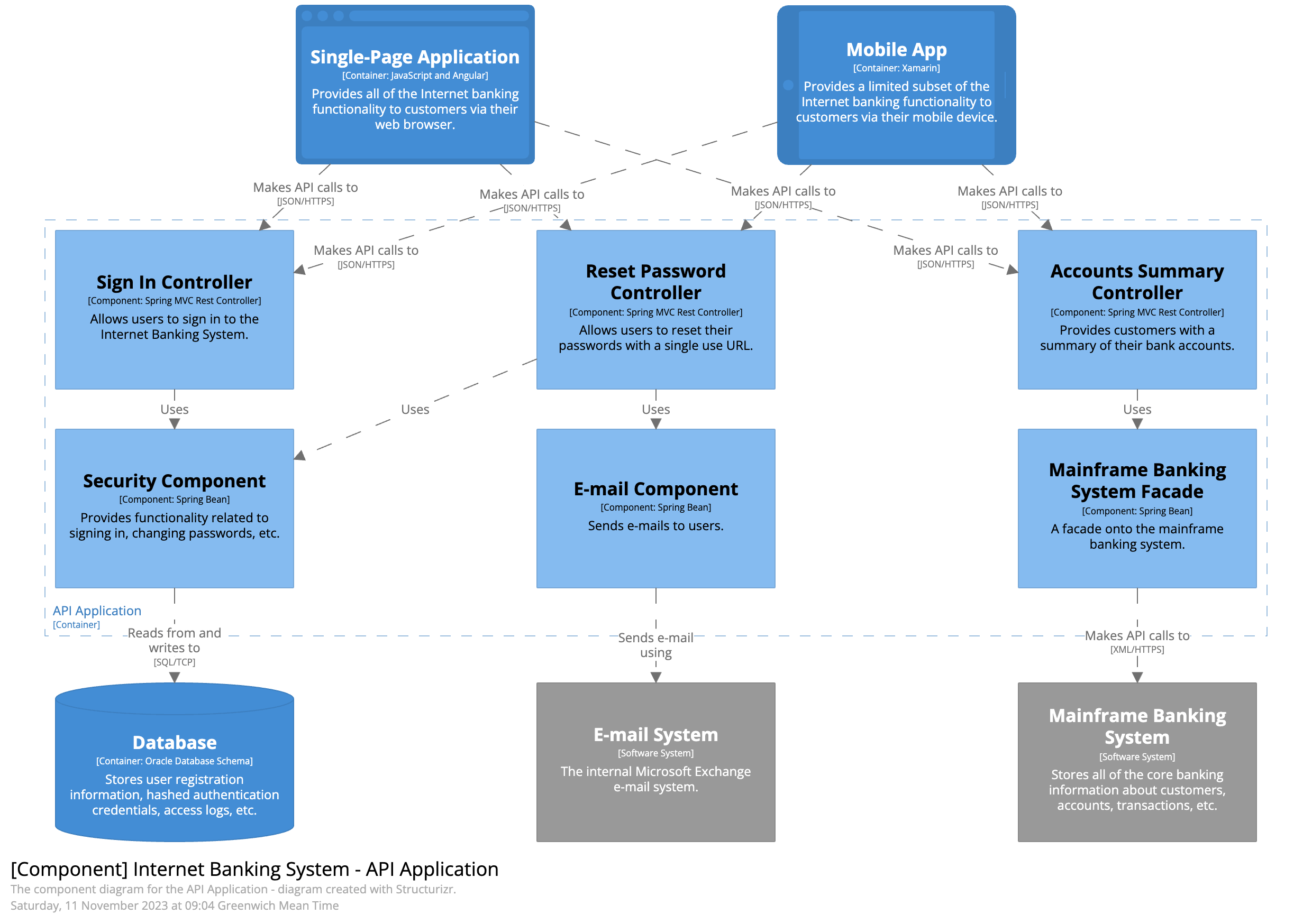 Component Documentation Example Documenting Software Architectures - by Dr Milan Milanović