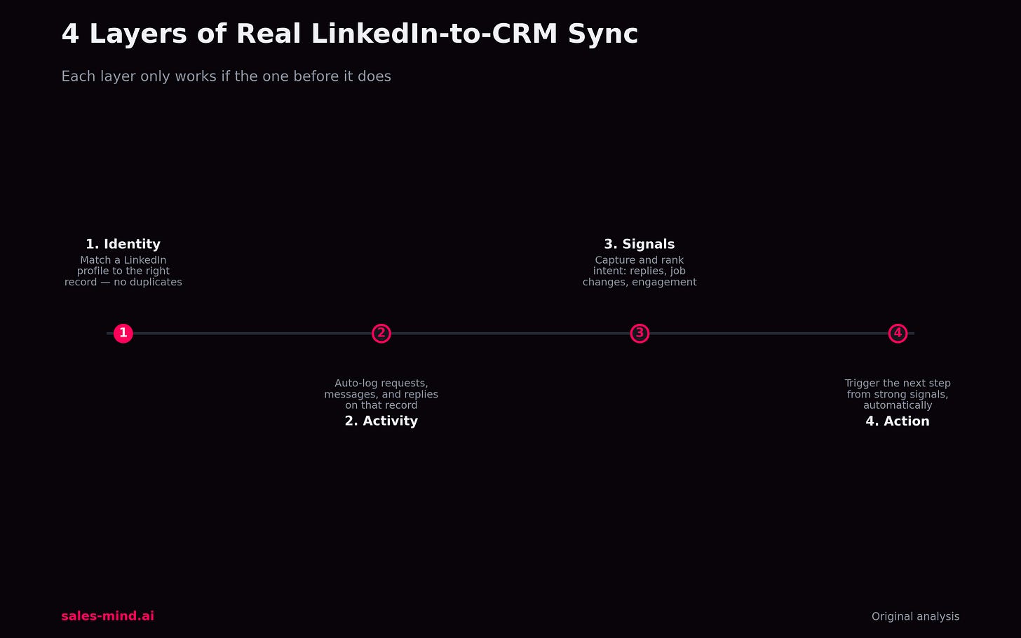 The 4 layers of real LinkedIn-to-CRM sync: identity, activity, signals, action
