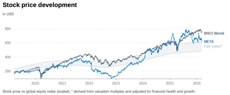 Stock chart of Meta Platforms showing share price relative to a fair value band derived from growth expectations, valuation multiples and financial health.