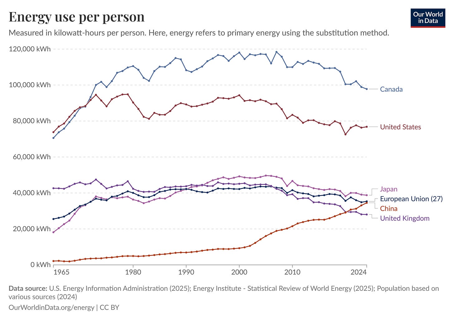 Figure 6 - Per Capita Energy Use by Country