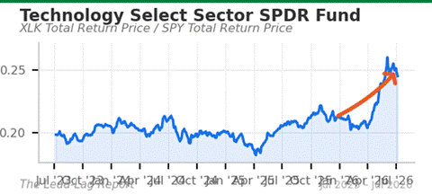 Title: XLK/SPY chart - Description: XLK/SPY chart Title: XLK/SPY chart - Description: XLK/SPY chart