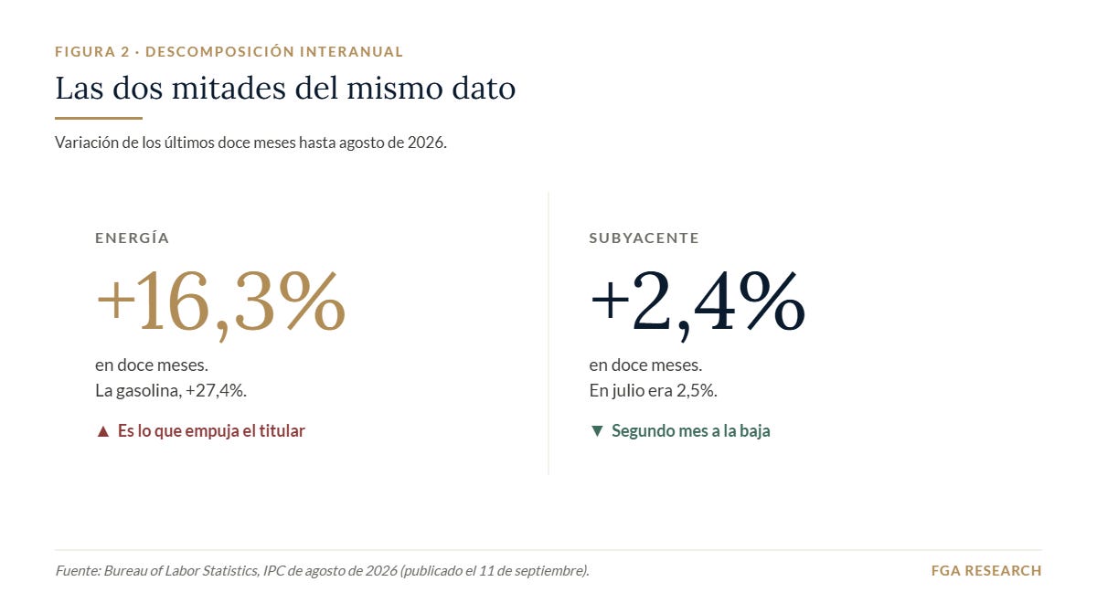 Energia +16,3% frente a subyacente +2,4% interanual