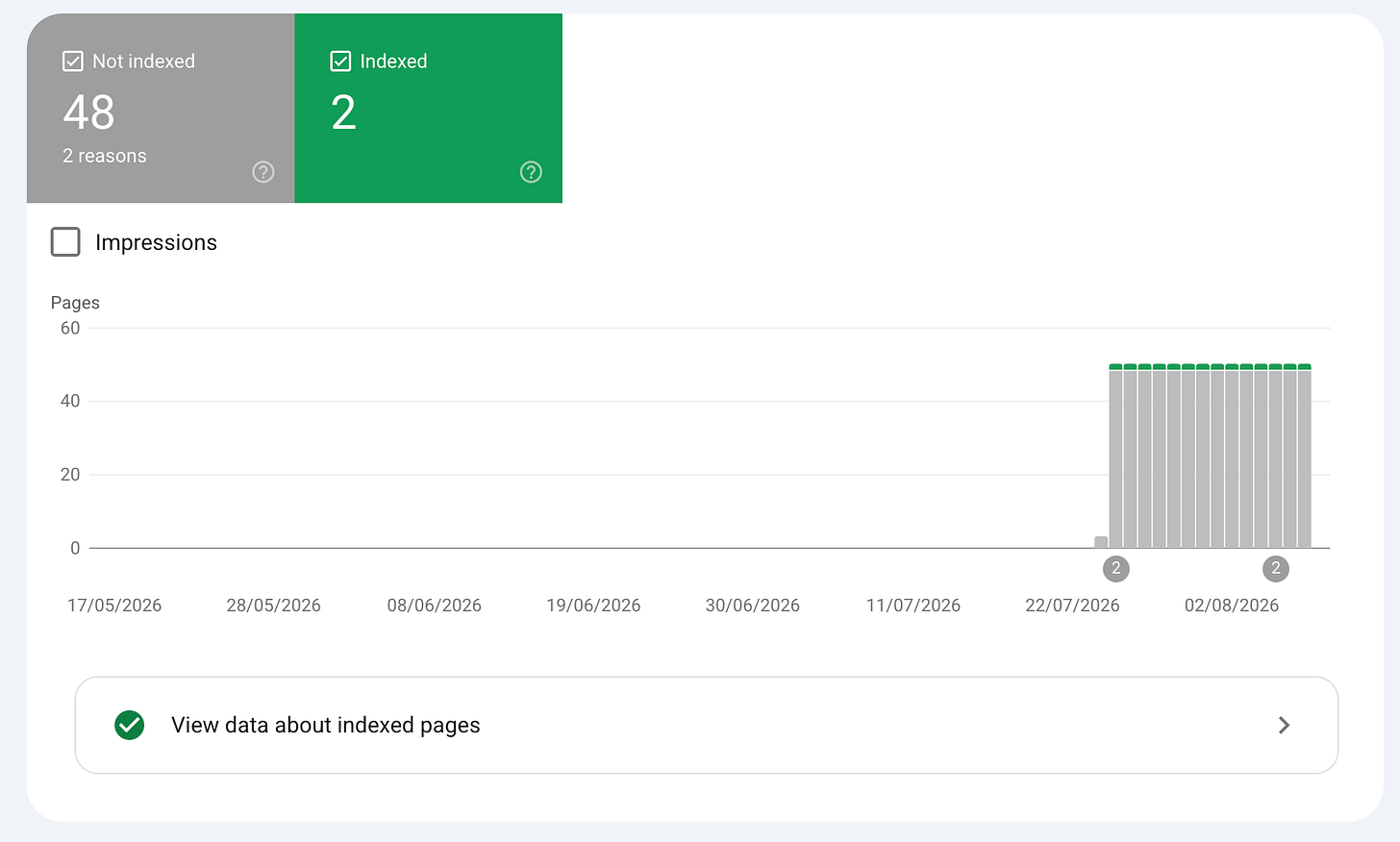Google Search Console Sayfalar raporu: yeşil kutuda indekslenen 2 sayfa, gri kutuda indekslenmeyen 48 sayfa. Grafikte yeşil şerit en tepede ince bir çizgi olarak kalıyor. Google Search Console Sayfalar raporu: yeşil kutuda indekslenen 2 sayfa, gri kutuda indekslenmeyen 48 sayfa. Grafikte yeşil şerit en tepede ince bir çizgi olarak kalıyor.