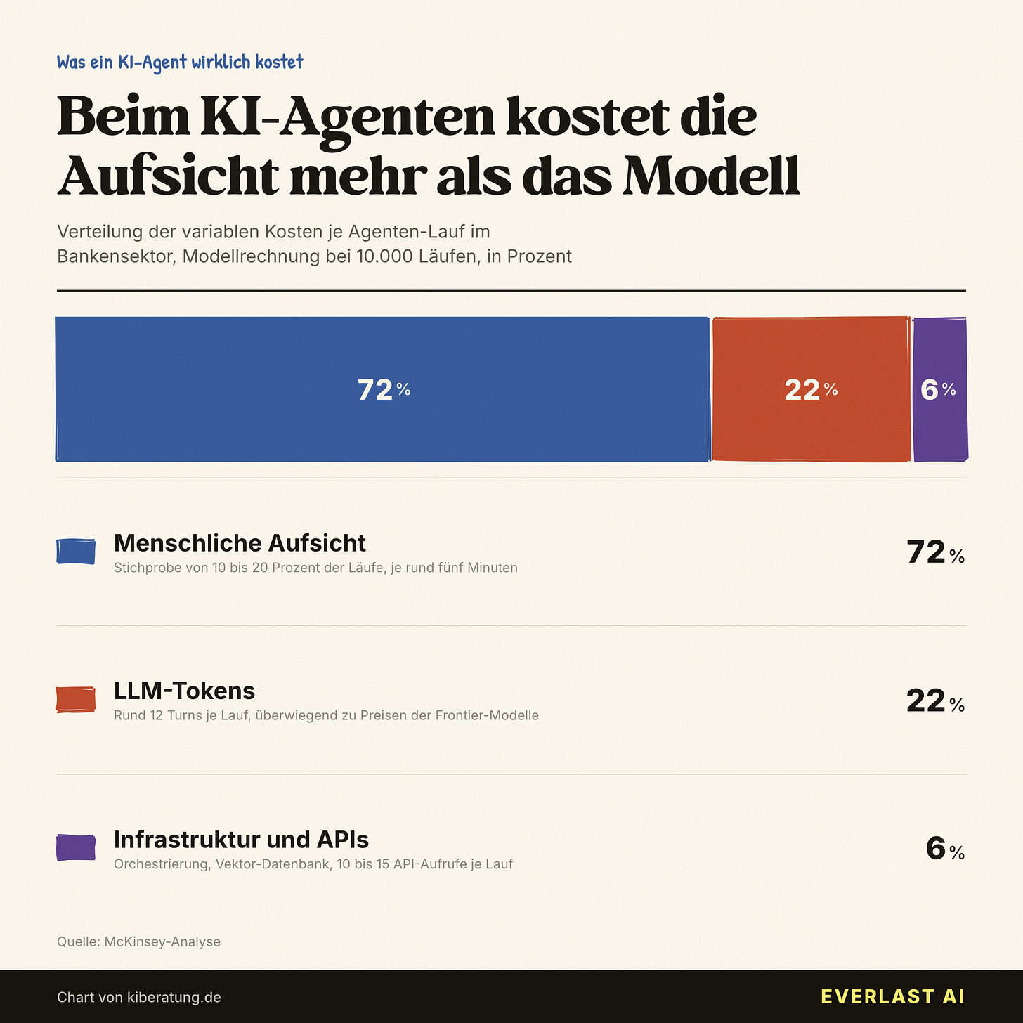 Beim KI-Agenten kostet die Aufsicht mehr als das Modell Beim KI-Agenten kostet die Aufsicht mehr als das Modell
