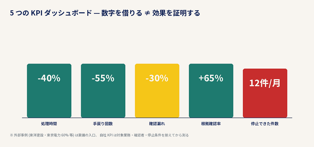 5 つの KPI ダッシュボード — 数字を借りる ≠ 効果を証明する