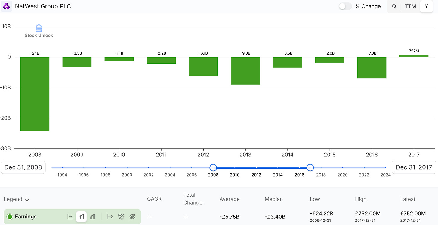 NatWest Group historical earnings chart showing losses during the 2008 financial crisis and gradual recovery through restructuring, illustrating the long turnaround of RBS into modern NatWest.