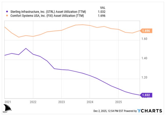 Chart comparing Sterling Infrastructure (STRL) and Comfort Systems USA (FIX) asset utilization (TTM) from 2021 to 2025. STRL asset utilization declines steadily from around 1.4x in 2021 to 1.03x in late 2025, while FIX maintains higher efficiency near 1.7x in 2025. Source: YCharts. Used in Sterling Infrastructure stock analysis and STRL deep dive investment thesis