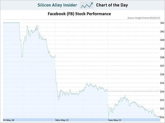 facebook-stock-may-2012