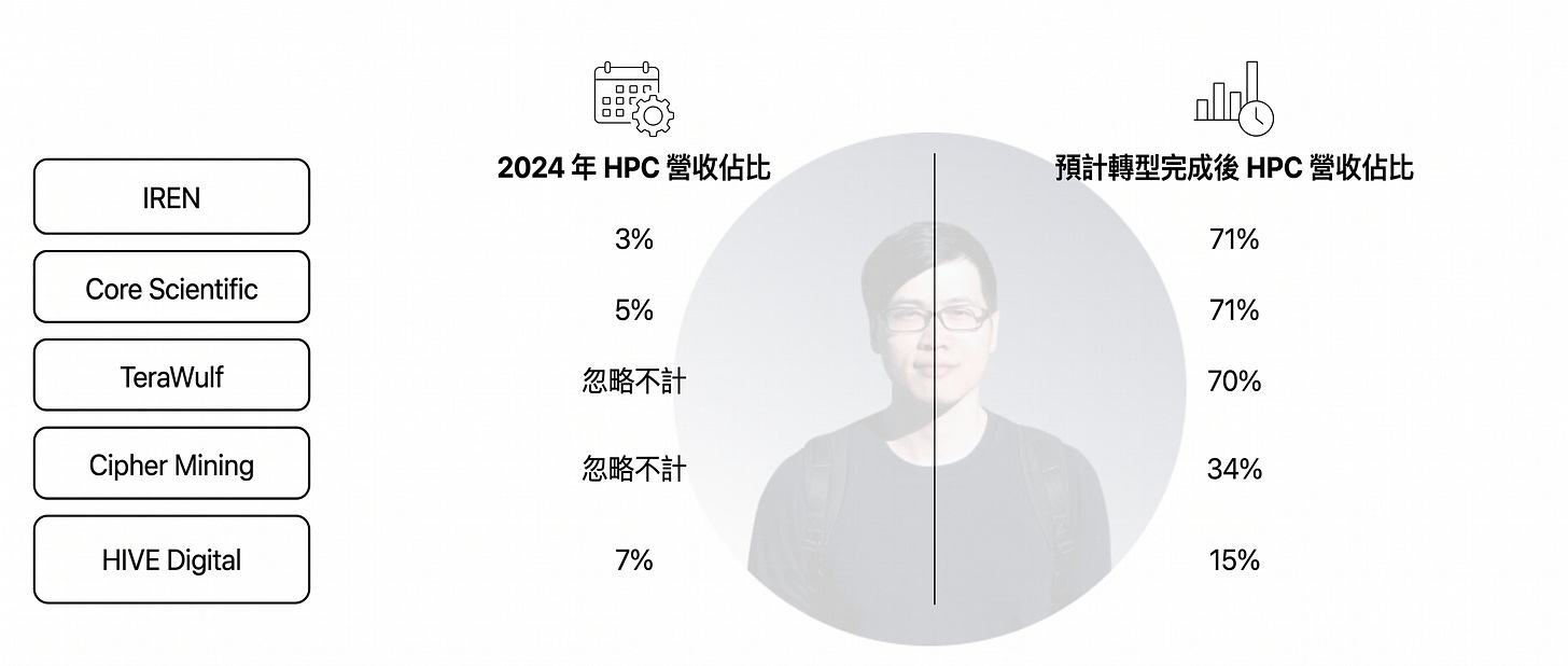 比特幣礦企 AI 轉型比較圖，整理 IREN、Core Scientific、TeraWulf、Cipher Mining 與 HIVE Digital 的 HPC（高效能運算）營收占比變化。內容比較 2024 年實際 HPC 收入占比與未來 AI 資料中心建置完成後的預估占比，顯示多數礦商正透過 GPU 算力、AI 資料中心與 HPC 服務降低對比特幣挖礦收入的依賴，並逐步轉型為 AI 基礎設施供應商。
