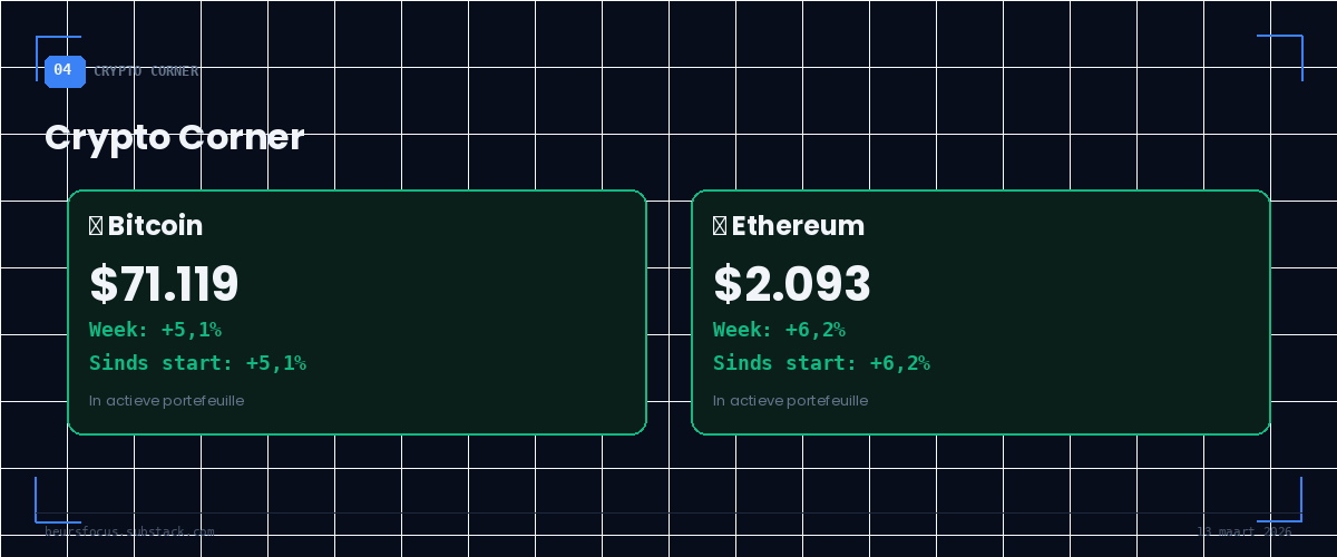 BeursFocus Crypto Corner Bitcoin $71.119 en Ethereum $2.093 met weekperformance en rendement sinds nulmeting 13 maart 2026