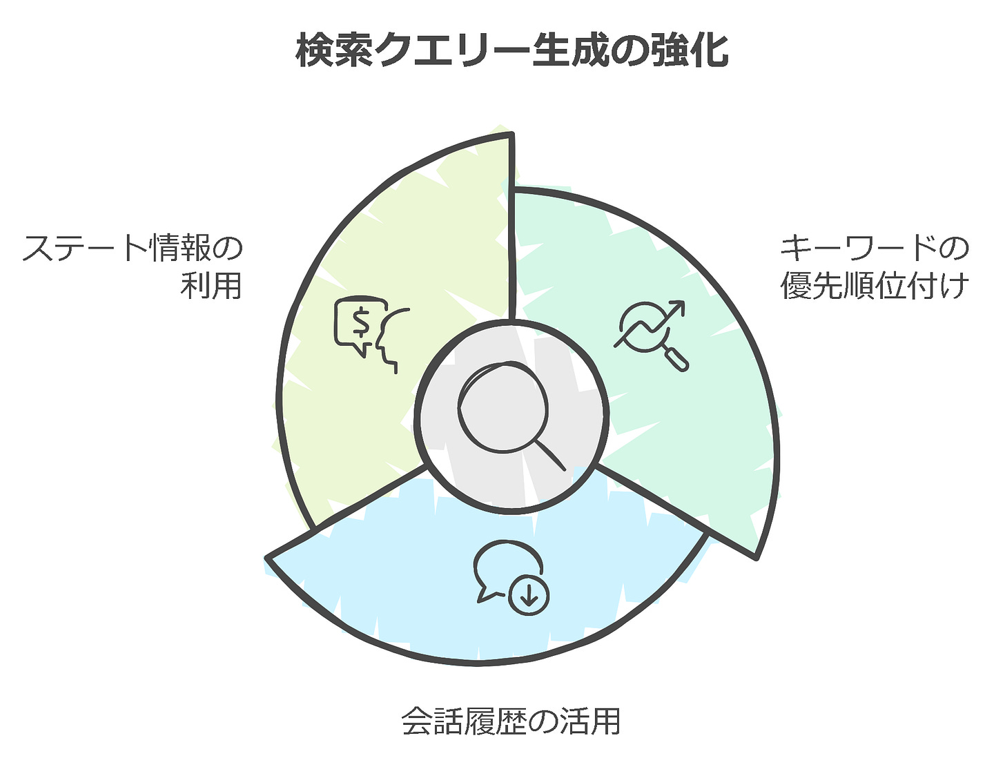 検索クエリー生成の強化